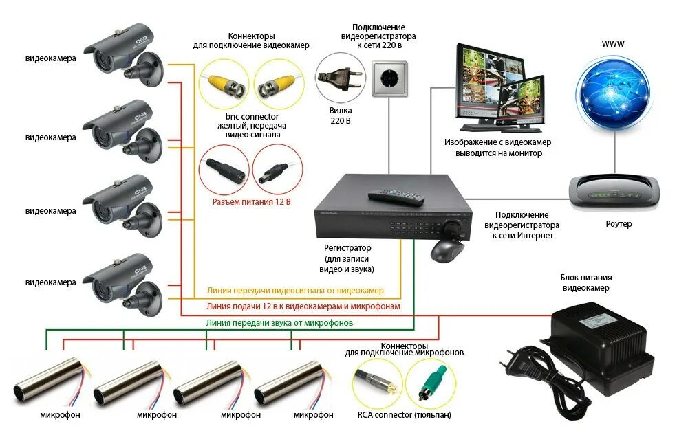 Подключить видеорегистратор через интернет. Монтажная схема подключения камер видеонаблюдения. Электрическая схема подключения камеры видеонаблюдения. Схема подключения камеры видеонаблюдения схема. Монтаж камер видеонаблюдения схемы подключения.