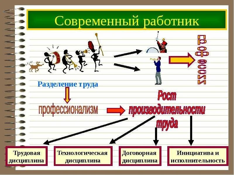 Трудовая и производственная дисциплина. Слайды на тему Трудовая дисциплина. Трудовая деятельность презентация. Современный работник Обществознание 8 класс. Работник это в обществознании