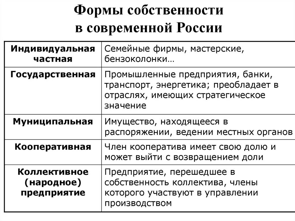 Формы собственности в рыночных условиях. Какие формы собственности существуют. Характеристика форм собственности в РФ. Назовите основные формы собственности. Формы собственности в России таблица.