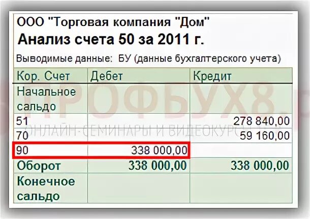 Дебетовый оборот по счету 86 в корреспонденции со счетом 26. Расчет УСН по анализу счета 51. Обороты по счету 50 касса.