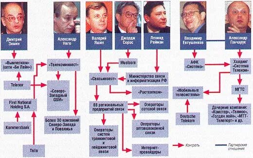 Владельцы магазинов в россии. Владельцы крупных сетей магазинов в России. Хозяева торговых сетей в России. Кому принадлежат сети магазинов в России. Кому принадлежат сети гипермаркетов в России.