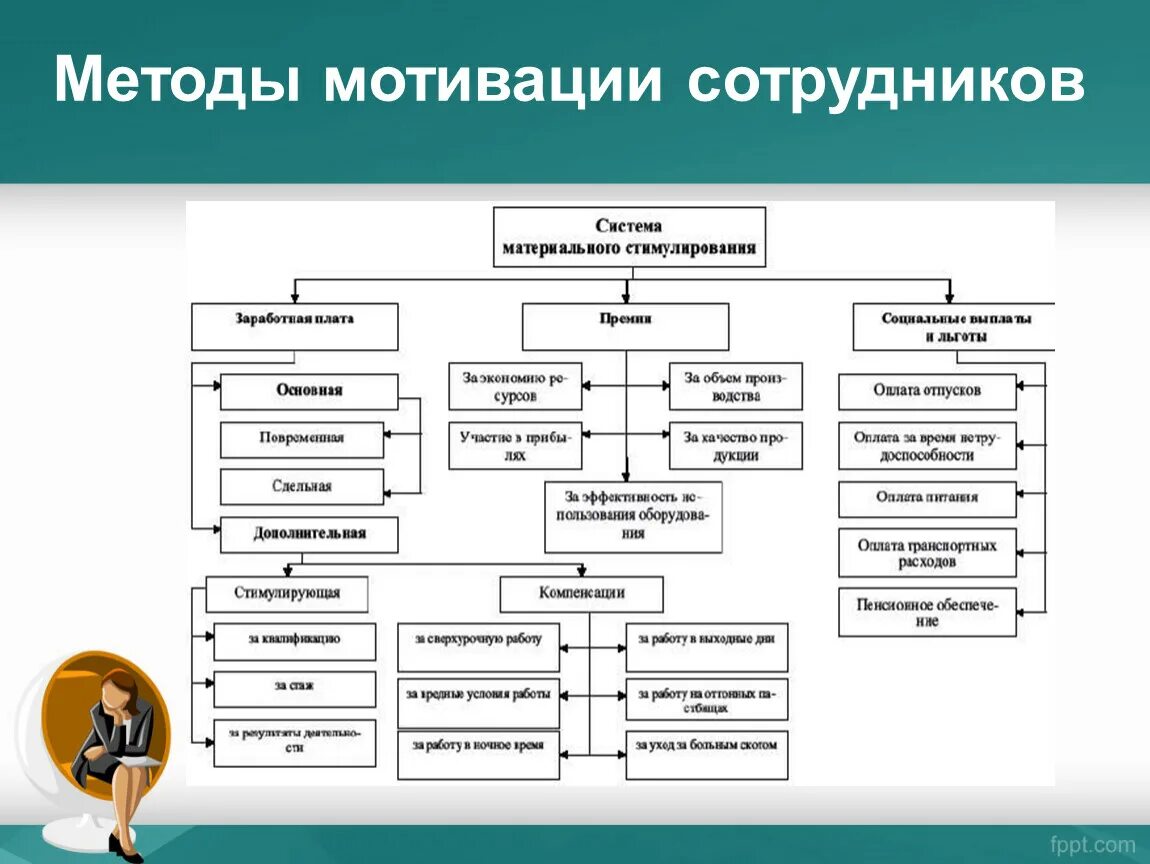 Мотивация предприятия пример. Система мотивации и стимулирования персонала в организации. Методы мотивации труда схема. Способы мотивации персонала. Методы мотивации персонала на предприятии.