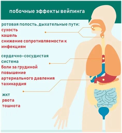 Курю болит легкое. Болезни от электронных сигарет. Побочные эффекты вейпинга. Заболевания от курения электронных сигарет.