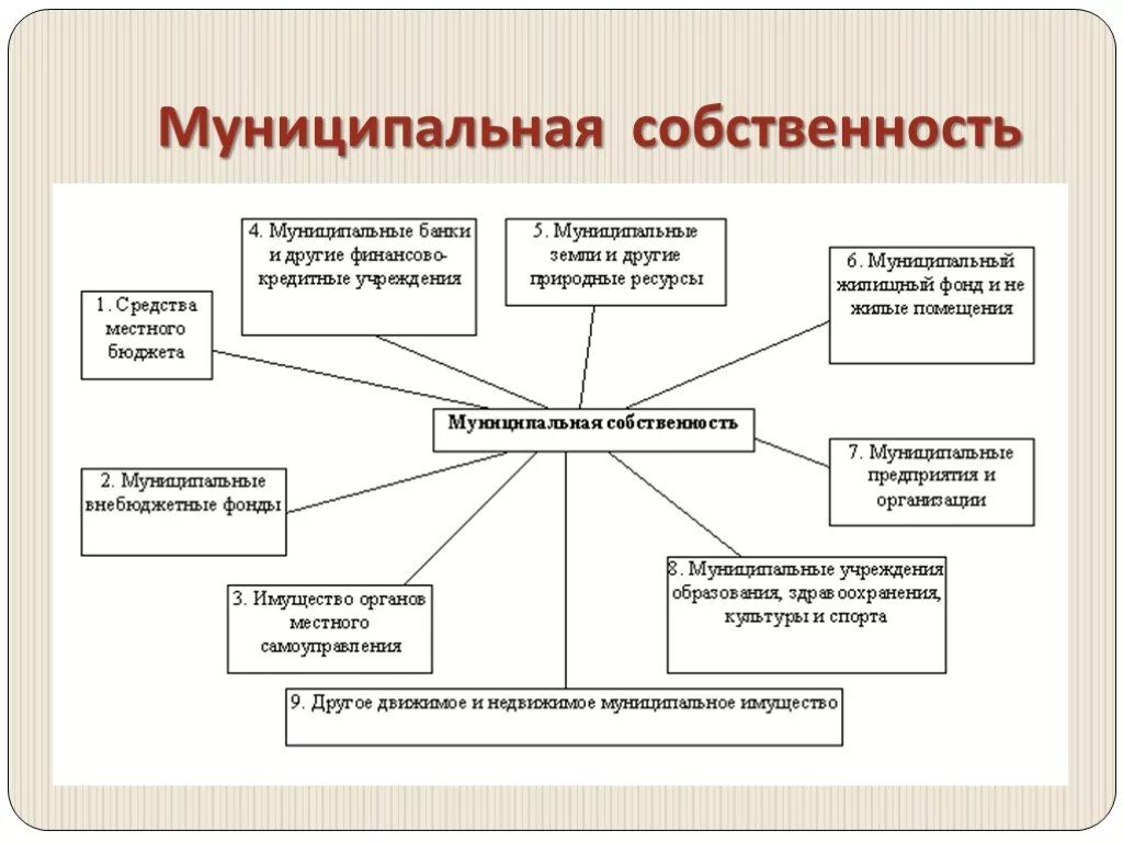 Объектами муниципальной собственности являются:. Отношения муниципальной собственности схема. Что относится к муниципальной собственности. Муниципальная собственность примеры.