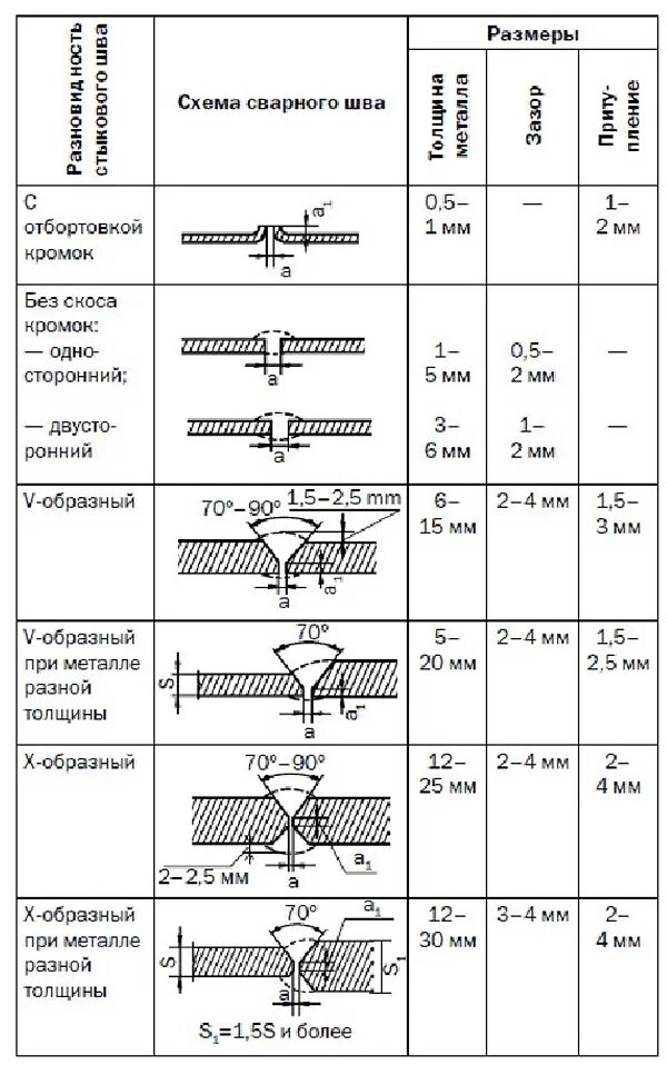 Какая величина стыковых зазоров. Сварное соединение стыков труб большого диаметра. Ширина сварного шва металла 2мм. Чертёж стыкового соединения металла 3мм. Сварка стыка металла толщина 8 мм.