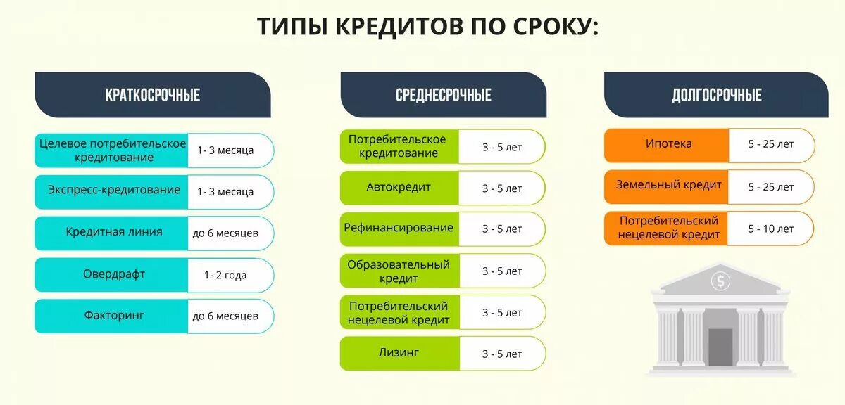 Какой срок можно получить. Виды краткосрочных кредитов. Виды кредитов краткосрочные долгосрочные. Виды краткосрочного кредитования. Виды долгосрочного кредитования.