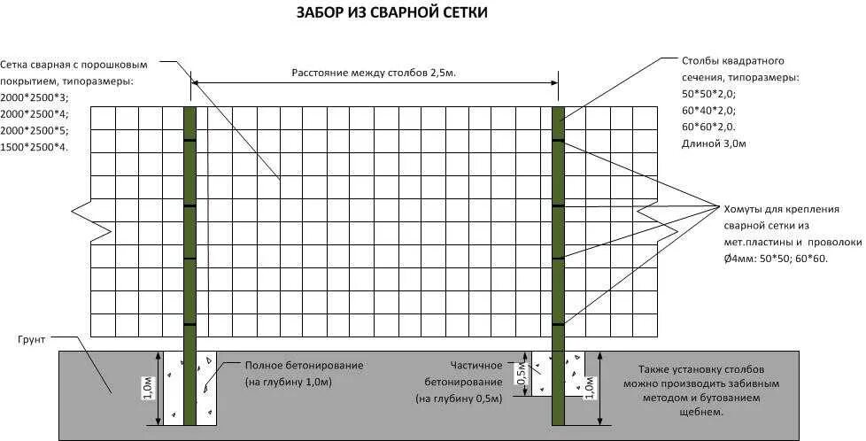 Через какое расстояние ставить. Расстояние между столбами для забора из сетки сварной. схема монтажа сетки гиттер. схема монтажа 3д забора. схема установки опор 3д ограждения.