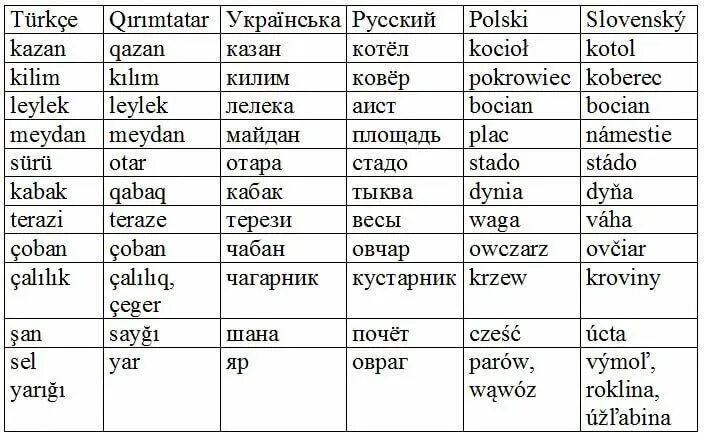 Язык похожий на украинский. Тюркские слова в украинском языке. Тюркизмы в украинском языке. Сравнение слов в славянских языках. Сравнение украинского и русского языков.