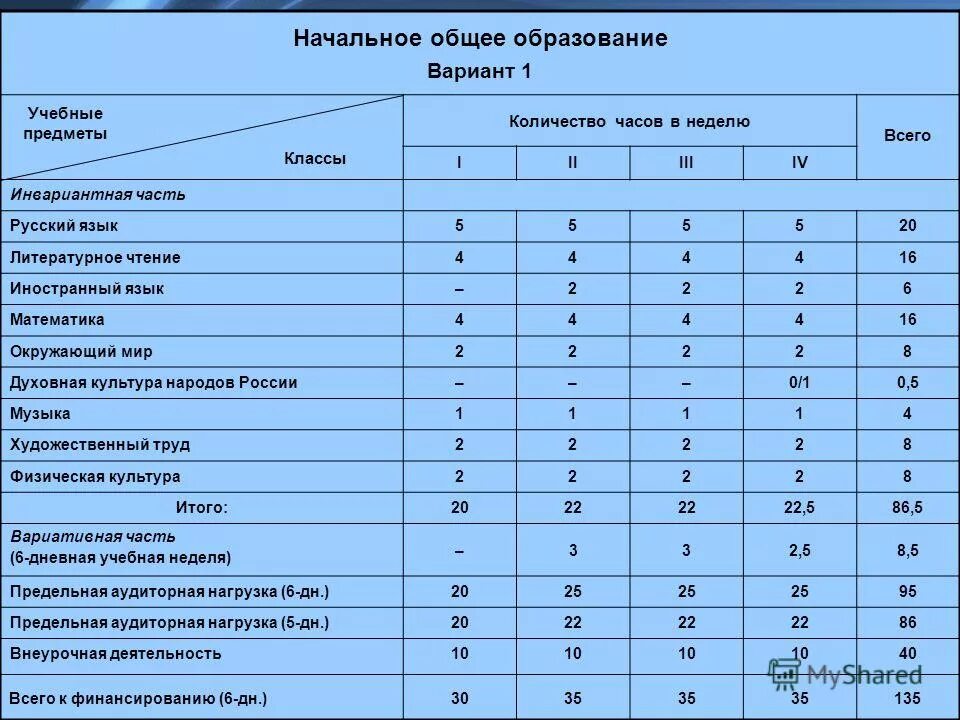 Базисный учебный образовательный план это. Начальная школа сетка часов. 3 год обучения вариант 2. Сетка часов в школе по предметам. 3 год обучения вариант 2.