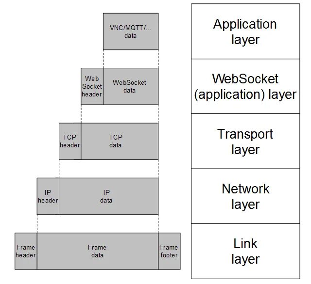 Websocket tcp. Websocket протокол. websocket какой протокол. websocket принцип.