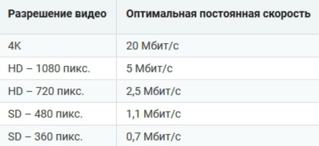 Сколько интернет трафика нужно. Какая скорость интернета нужна. Таблица скорости интернета. Какая скорость интернета нужна для просмотра видео. Скорость интернета для 4к.