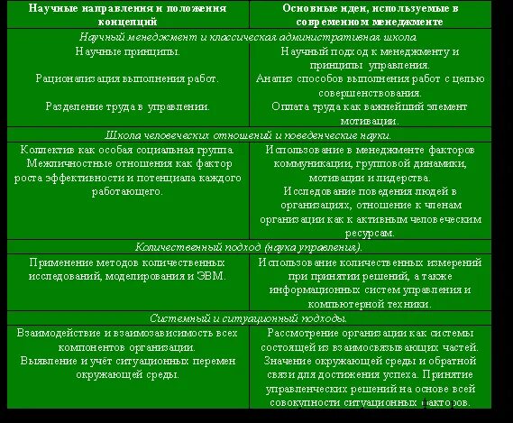 Основные школы развития управления. Научные школы менеджмента таблица. Сравнительная таблица научные школы менеджмента. Школы и подходы менеджмента таблица. Характеристика школ управления.