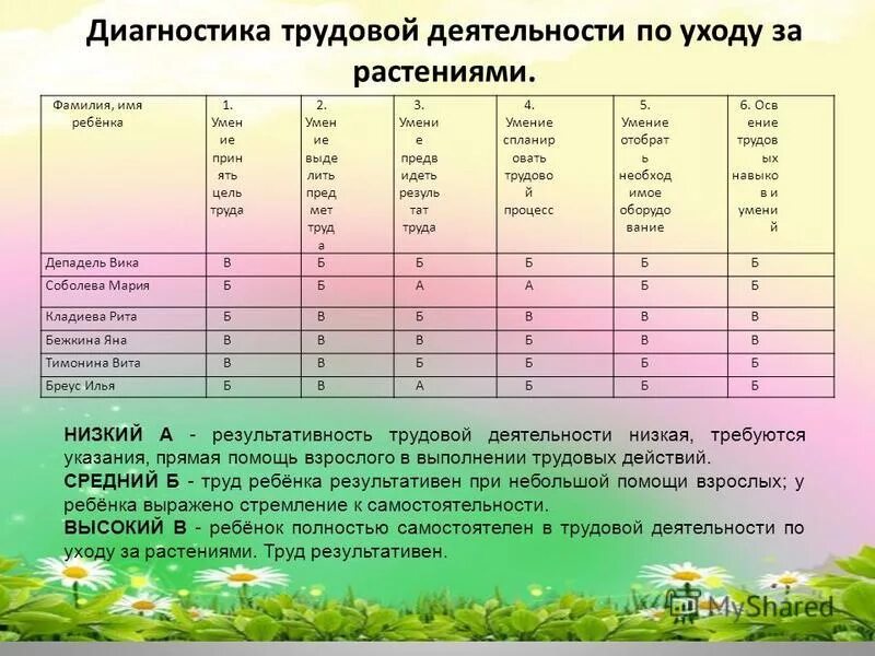 Диагностика трудовой деятельности по уходу за растениями. Диагностика трудовых умений и навыков детей дошкольного возраста. Диагностика уровня развития трудовой деятельности в старшей группе. Результат трудовой деятельности детей.