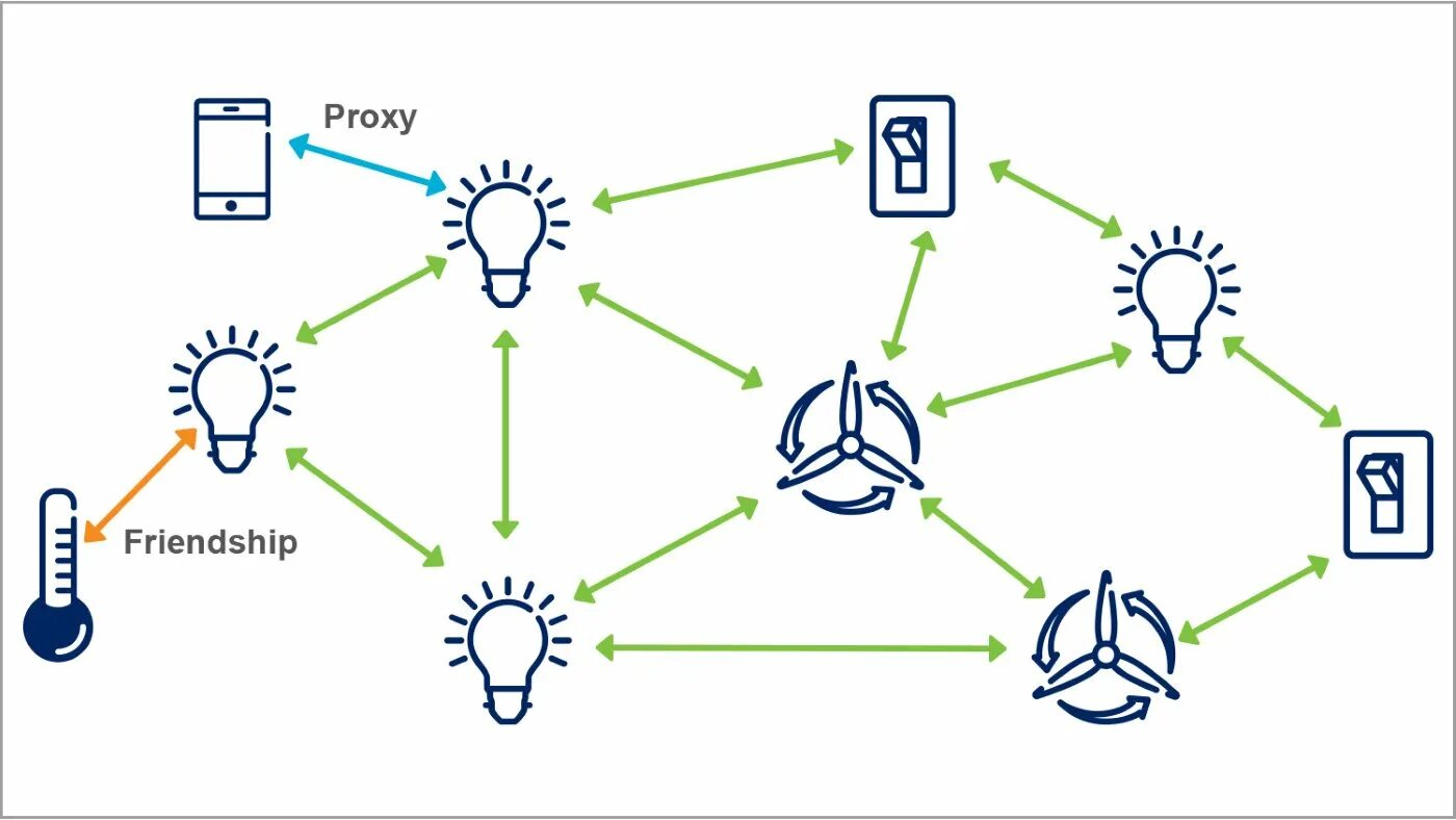 Bluetooth mesh. Сеть Mesh.Bluetooth. Ble Mesh. Символ беспроводной связи ble Mesh. Bluetooth Mesh networking.