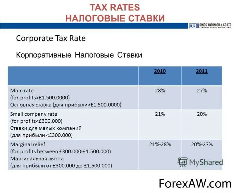 Налоги Великобритании. Налоговые ставки в Великобритании. Ставки корпоративного налога. Налог на прибыль Великобритании.