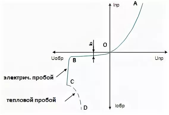 Вах PN перехода электрический пробой. Тепловой пробой. Электрический пробой p-n перехода. Электрический и тепловой пробой p-n перехода.