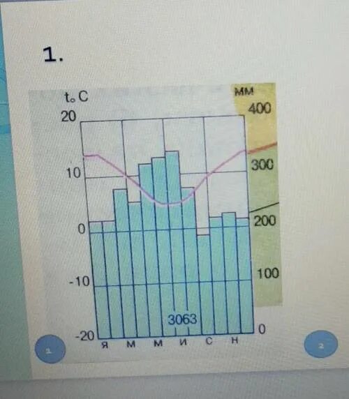 Климатическая диаграмма. География климатические диаграммы. Климатические диаграммы 6 класс география. Климатические диаграммы годовая амплитуда температур.