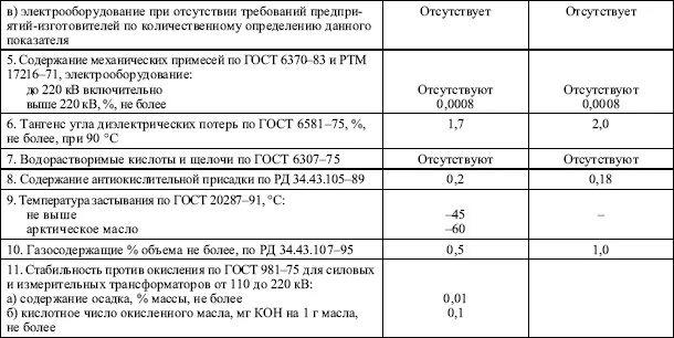 Сопротивление изоляции вторичных цепей ПУЭ. Приемо-сдаточные испытания ПУЭ. Нормы сопротивления изоляции проходного изолятора. ПУЭ гл.1.8 п.1.8.37 п 1.8.40 ПТЭЭП приложение 3.1 табл 37. Пуэ п 1.2