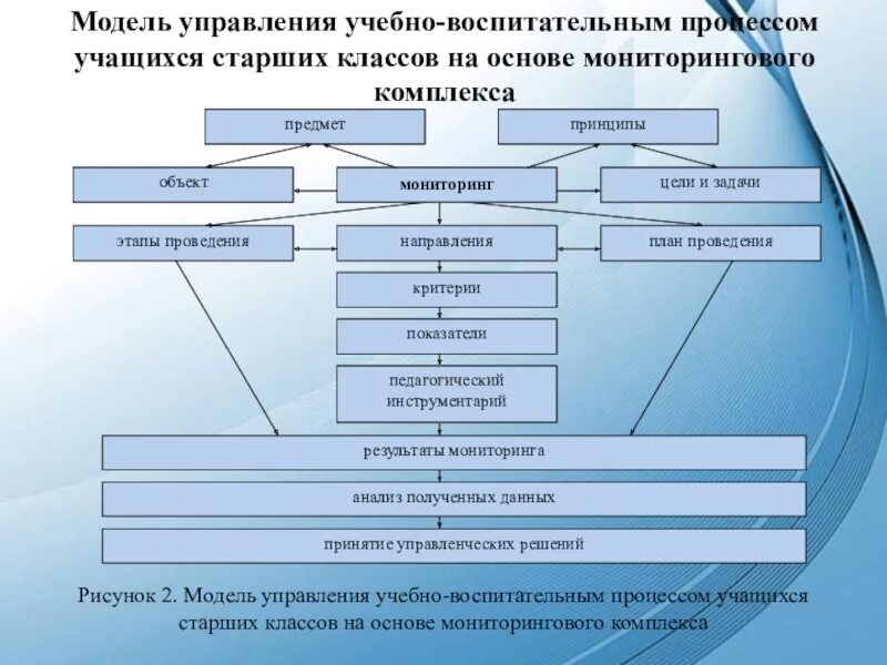 Управление учебно-воспитательным процессом. Моделирование воспитательного процесса. Модель учебно-воспитательного процесса. Управление учебным процессом схема.