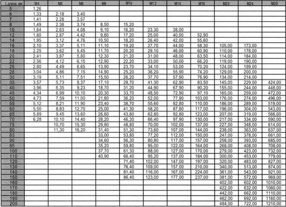 Гайка оцинкованная вес. Вес болта м16х60. Вес болт шестигранный м8х30. Вес гайки м18 оцинкованная. Болт м10х120 вес.