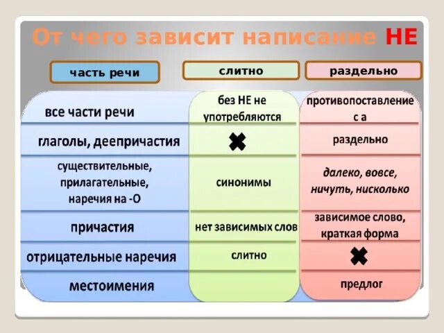 5 существительных с частицей не раздельно. От чего зависит написание не. От чего зависит Слитное и раздельное написание не. От чего зависит написание с частями речи. От чего зависит написание не слитно и раздельно.