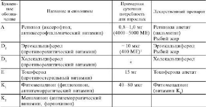 Препараты водорастворимых витаминов. Жирорастворимые витамины таблица фармакология. Препараты водорастворимых витаминов фармакология таблица. Таблица препараты жирорастворимых витаминов. Водорастворимые витамины таблица фармакология.