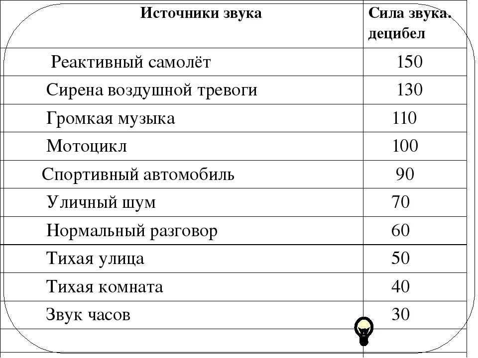 Звуковой децибел