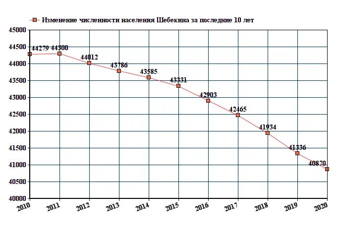 Муром население численность. Горно-Алтайск население численность 2022. Шебекино население численность 2021. Численность населения Белгорода на 2021 год. Белгород численность населения 2020.