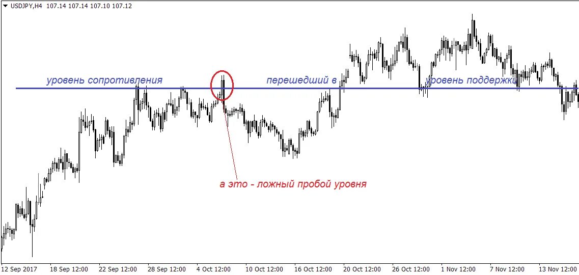 Ложный пробой Герчик. Форекс уровни поддержки и сопротивления. Форекс торговля пробой уровня. Пробой уровня в трейдинге. Пробитие уровня
