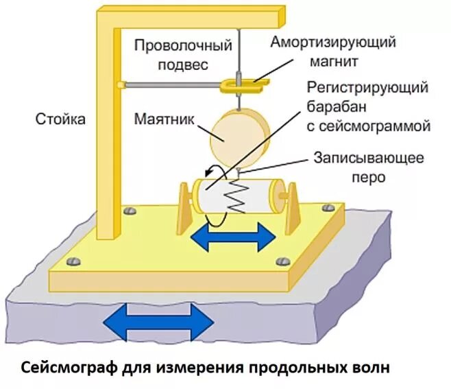 Как работает сейсмограф. Сейсмограф. сейсмограф схема. принцип работы сейсмографа. сейсмограф маятник.