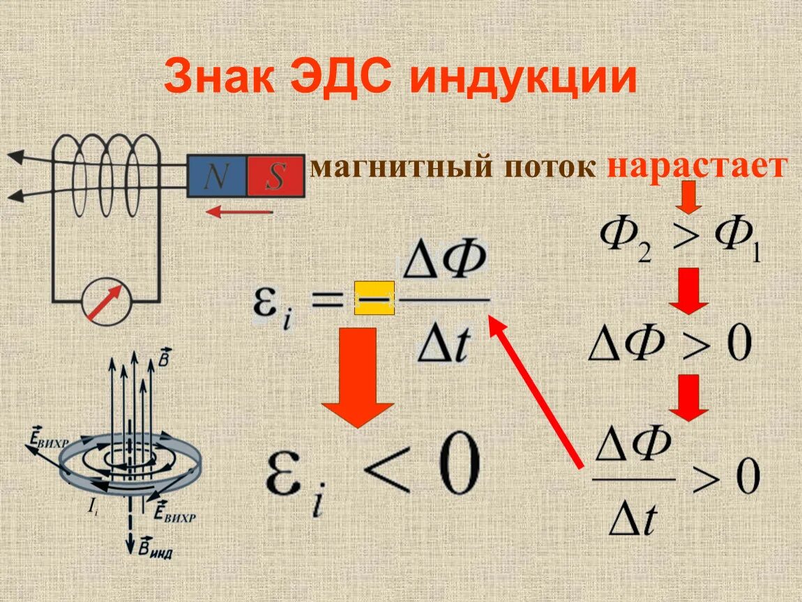 Поток электромагнитной индукции формула. Правило Ленца для электромагнитной индукции. Магнитный поток электромагнитная индукция правило Ленца. Магнитный поток явление электромагнитной индукции. Явление электромагнитной индукции направление индукционного тока