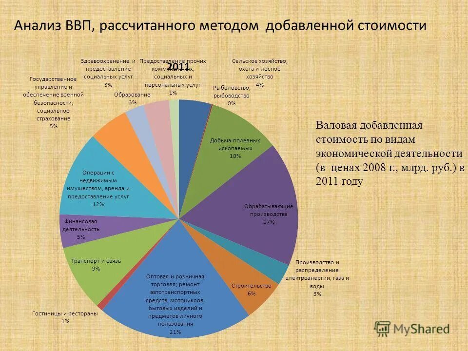 Экономический анализ рф. Структура ВВП России за 2019 год. Структура ВВП России по видам экономической деятельности. Структура ВВП РФ по отраслям. Структура доходов ВВП по отраслям.