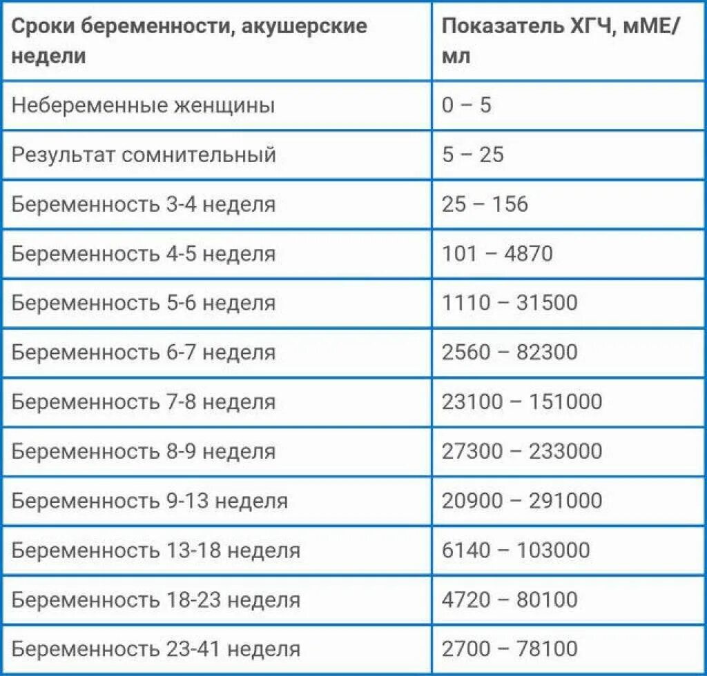 Примерно через две недели. Норма показателя ХГЧ по неделям беременности. ХГЧ В ММЕ/мл по неделям беременности. Показатели анализа ХГЧ при беременности. ХГЧ показатели нормы таблица.