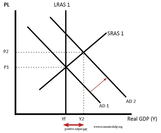 Output gap Formula. GDP gap. Ad as графические задачи. GDP gap Formula.