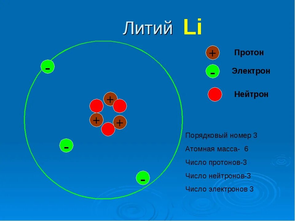 Атом данного элемента имеет. Строение ядра лития. Строение атома электроны протоны нейтроны физика. Строение атома лития 8 класс химия. Строение атома литий протоны нейтроны.