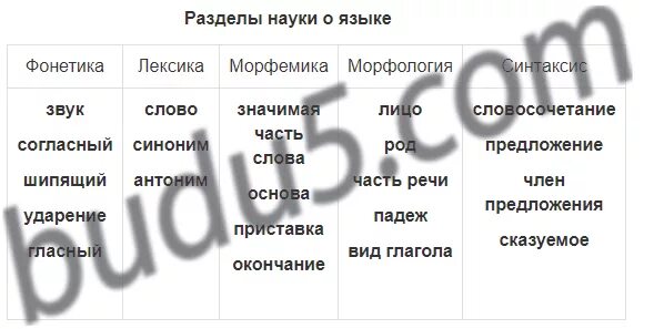 Запиши в таблице русский язык Русский язык 5 класс Как озаглавить таблицу о звуках русского языка