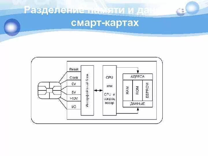 ОС для смарт карт. Устройство смарт карты. Архитектура смарт карт. Схема архитектуры смарт карты. Настройка смарт карты