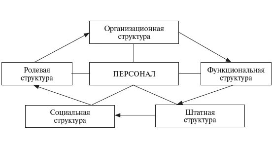 Структура персонала организации схема. Структура персонала организации предприятия схема. Структурная схема персонала. Статистическая и аналитическая структура персонала. Персонал организации движение