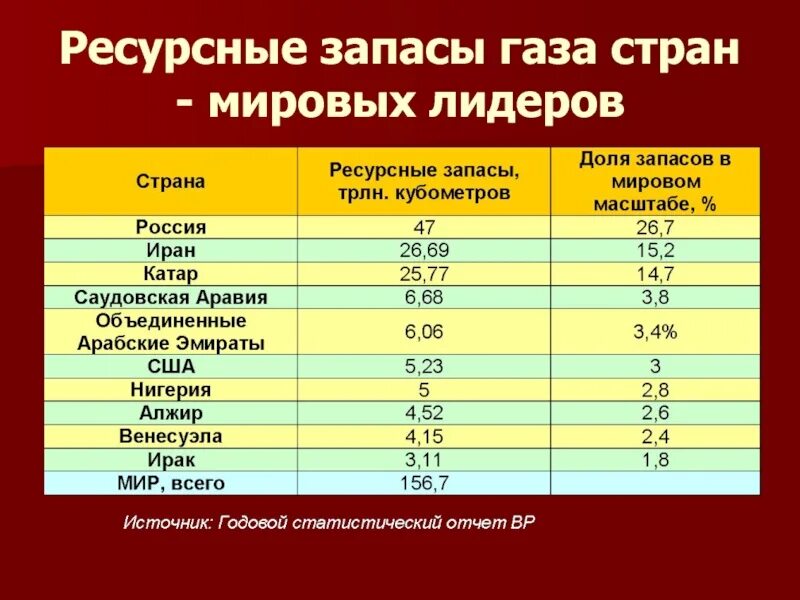 Какие страны богаты природными ресурсами. Запасы природного газа в мире. Страны Лидеры по запасам газа. Лидеры по запаса приролногогаза.