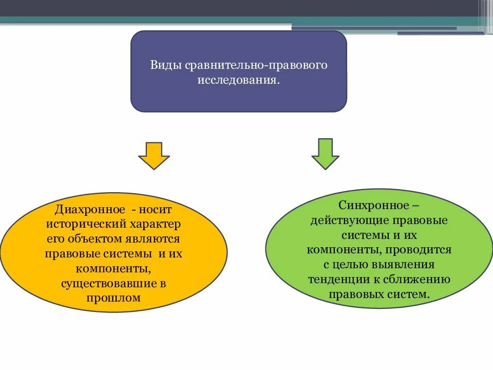 Системно правовой метод. Виды правовых исследований. Сравнительный метод в юридических науках. Сравнительно-правовой метод исследования в юриспруденции. Формы и методы юридического познания примеры.