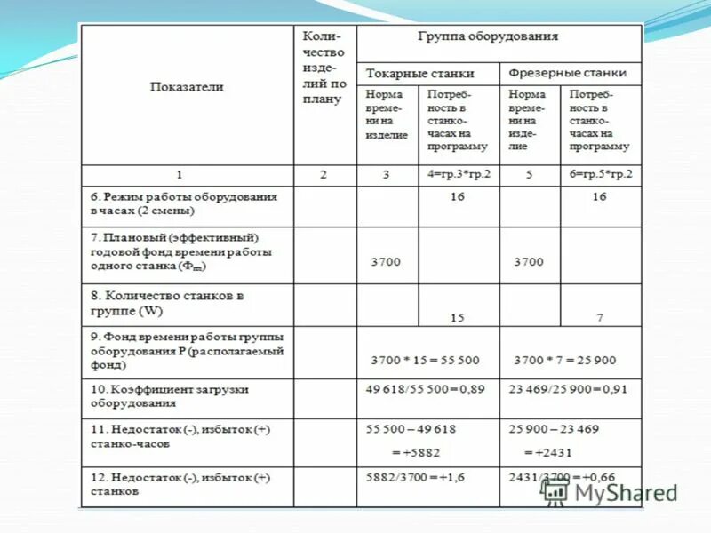 Фактическое время работы станка. Баланс загрузки производственных мощностей. Баланс загрузки оборудования. Баланс производственных мощностей это. Эффективный годовой фонд работы оборудования.