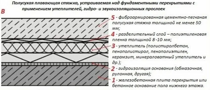 Максимальная толщина стяжки. Минимальная толщина цементно-песчаной стяжки для пола. Максимальная толщина стяжки пола механизированная. Стяжка пола в квартире схема. Минимальный слой полусухой стяжки пола.