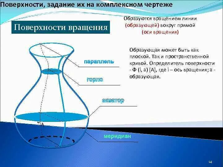 Типы задания поверхности. Поверхности вращения. Образующая поверхности вращения может быть. Определитель поверхности вращения. Поверхности, образованные вращением прямой линии:.