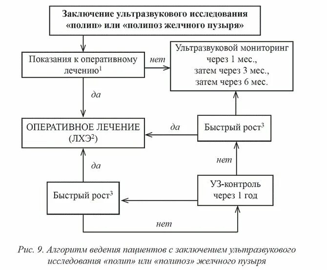 Лечение полипов в желчном пузыре народными средствами. Алгоритм диагностики дисфункции желчного пузыря. Подготовка к ультразвуковому исследованию алгоритм. УЗИ алгоритм. Полип желчного пузыря УЗИ заключение.