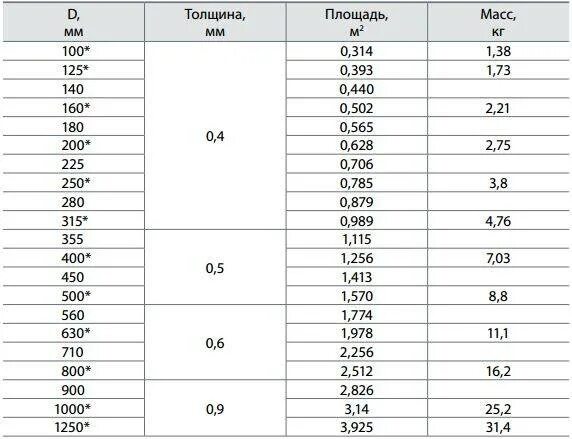 Вес воздуховода из оцинкованной стали толщина 0.7мм. Толщина металла воздуховодов. Площадь сечения воздуховода круглого сечения. Вес 1 м2 воздуховода из оцинкованной стали 0.7 мм. Толщиной 0 7 1 см