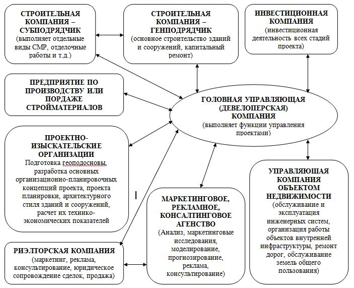 Девелоперская компания это. Организационная структура девелоперского проекта. Структура управления девелоперской компании. Организационная структура девелоперской компании схема. Девелоперская компания структура.