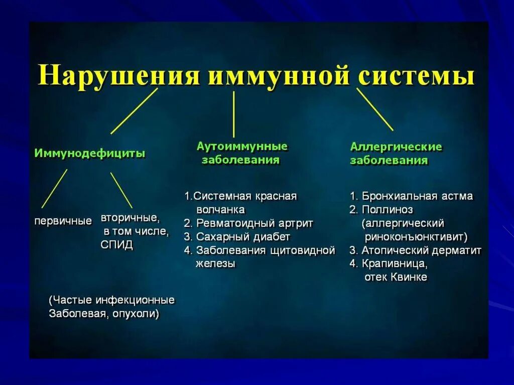 Поражения иммунной системы. Нарушение иммунной системы. Нарушение работы иммунной системы. Патология иммунной системы. Причины нарушения иммунитета.