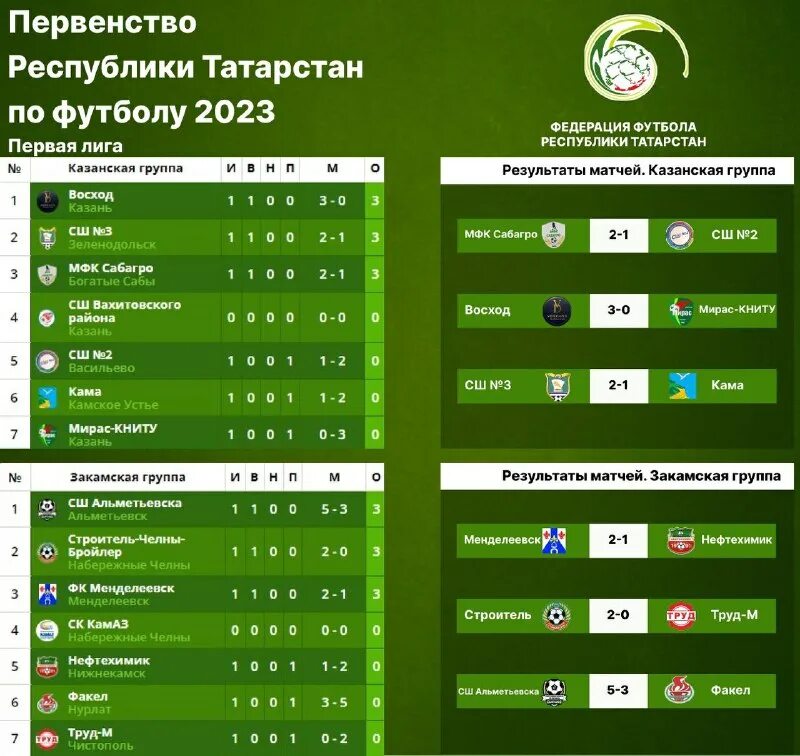 хоккей с мячом турнирная таблица. чм 2018 групповой этап таблица. результаты игры. турнирная таблица хоккей. результаты игр в казани.