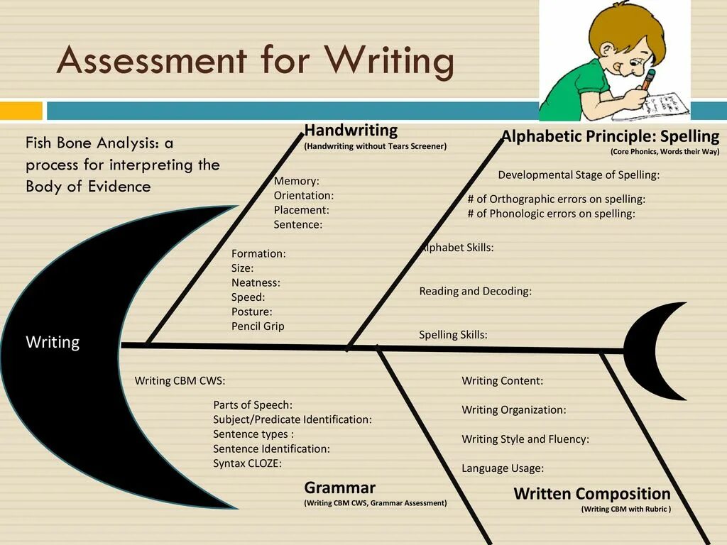 Skills Assessment. Writing Assessment. Assessing writing. Спич ассессмент. Words their way