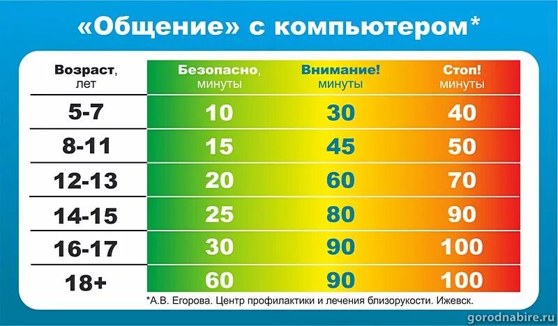 Сколько минут просмотр. Сколько можно сидеть за компьютером. Сколько можно сидеть за компьютером детям. Нормы экранного времени для детей. Количество времени за компьютером.